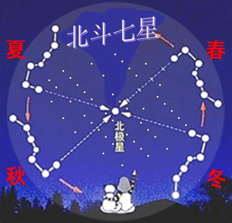 北斗七星 季節